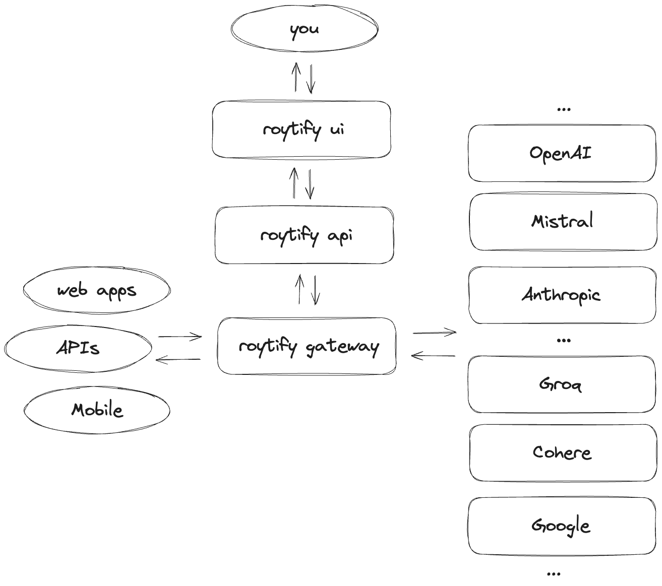 How it works architecture